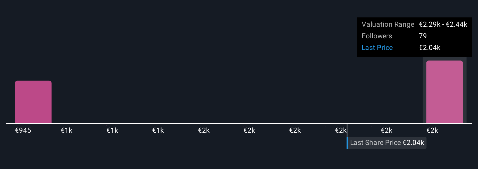 ENXTPA:RMS Community Fair Values as at Oct 2025