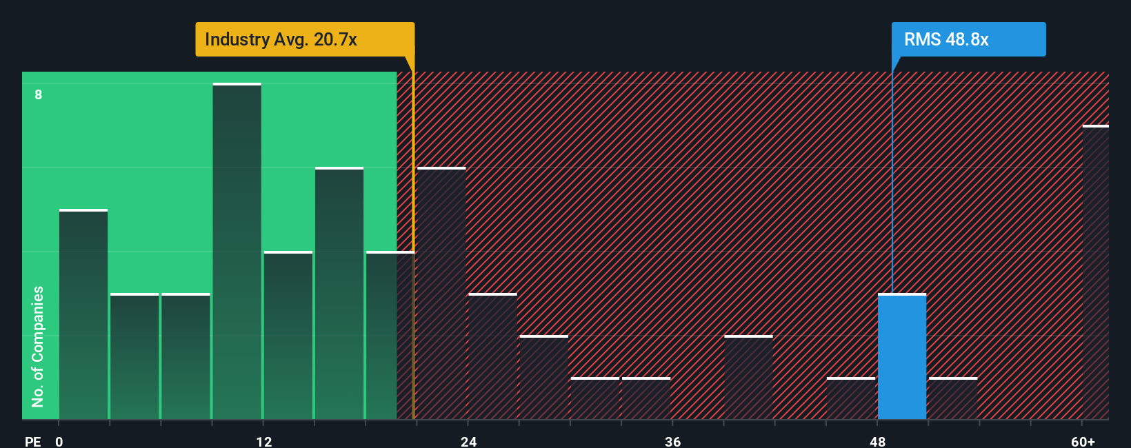 ENXTPA:RMS PE Ratio as at Sep 2025
