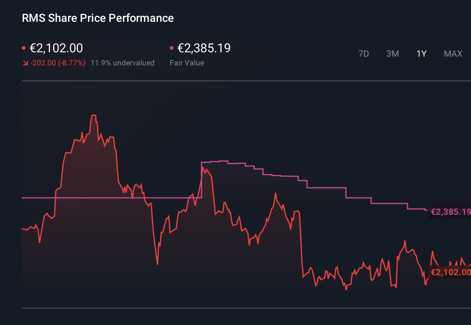 ENXTPA:RMS 1-Year Stock Price Chart