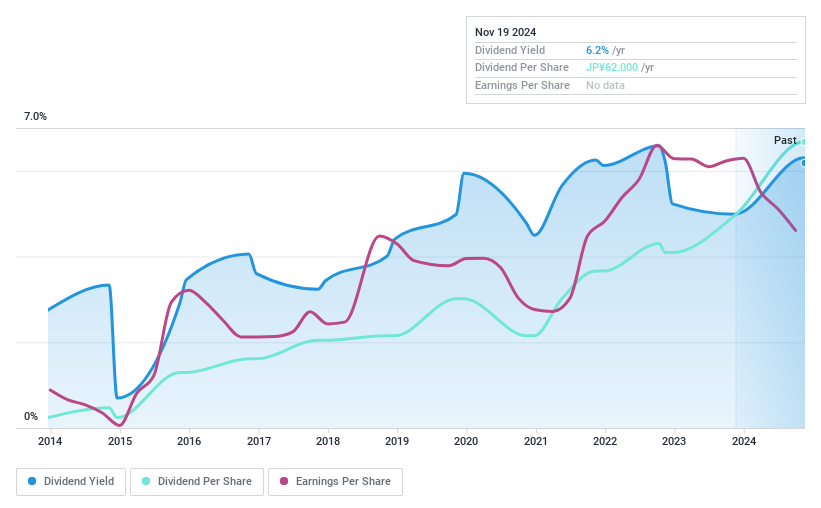 TSE:3245 Dividend History as at Nov 2024