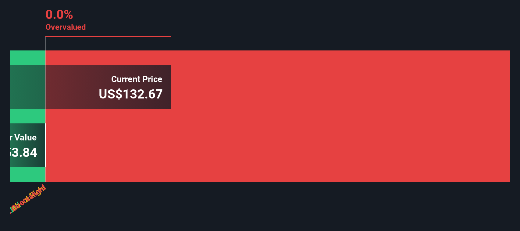 CAR Discounted Cash Flow as at Sep 2025