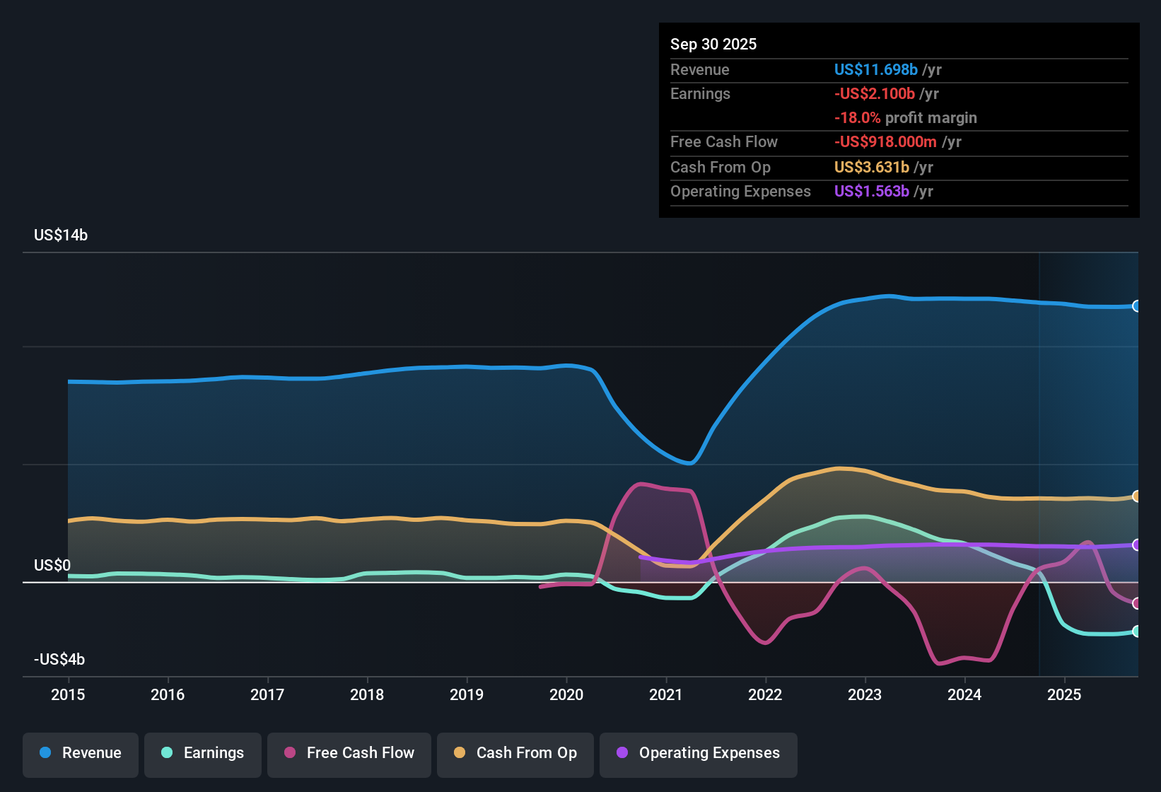 NasdaqGS:CAR Earnings & Revenue History as at Oct 2025
