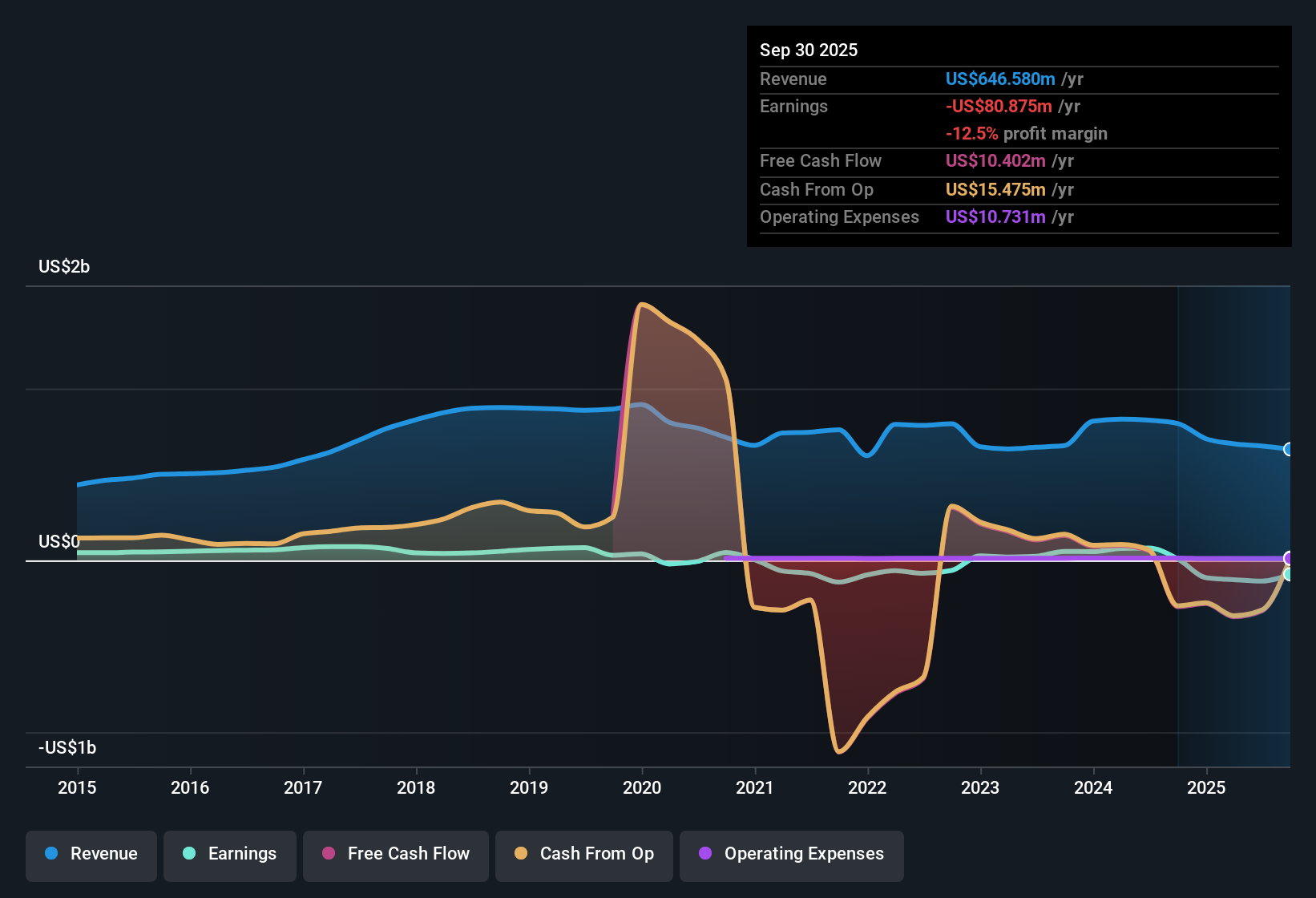 NasdaqGS:JRVR Earnings & Revenue History as at Nov 2025