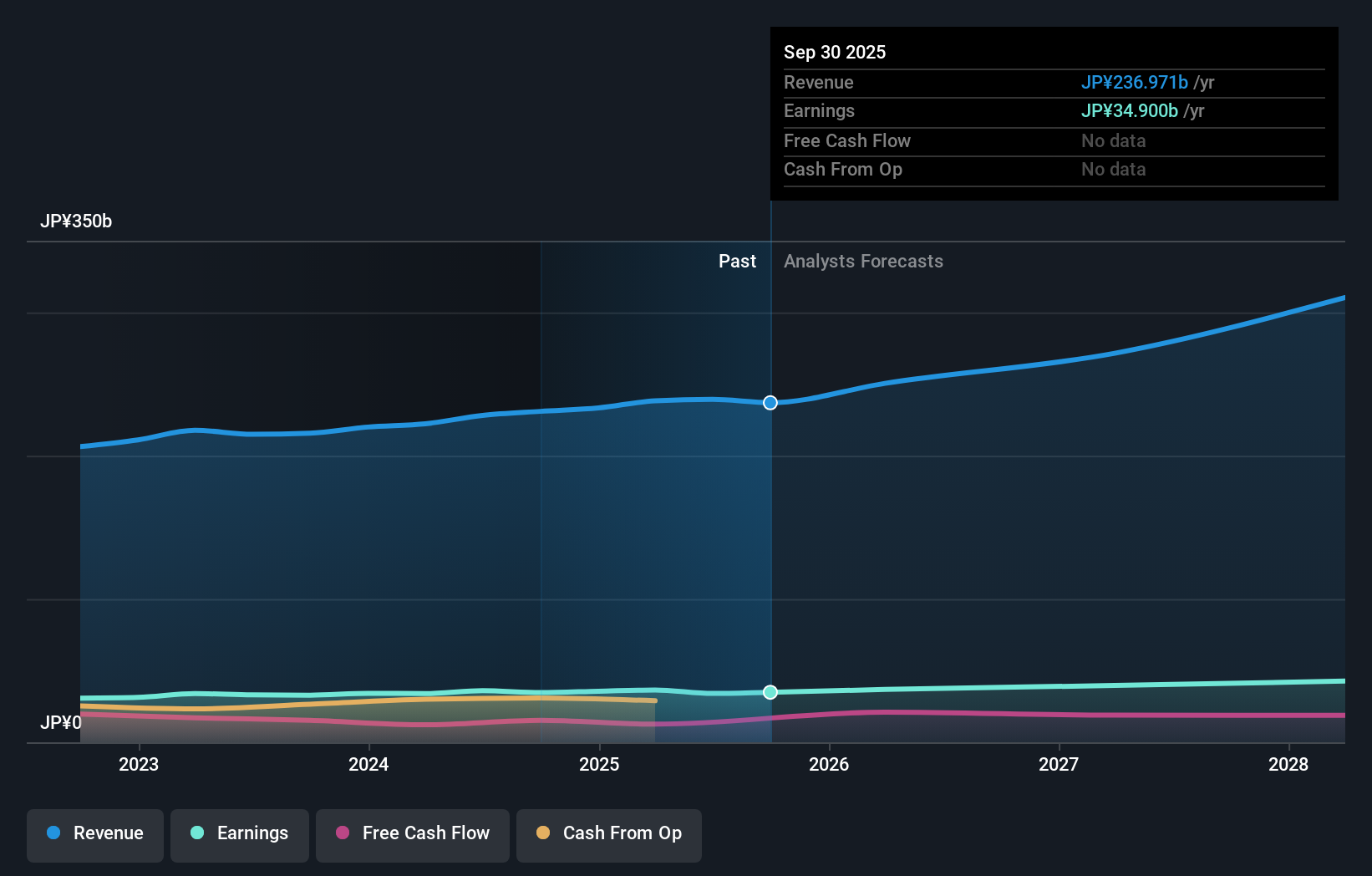 TSE:4403 Earnings & Revenue Growth as at Nov 2025