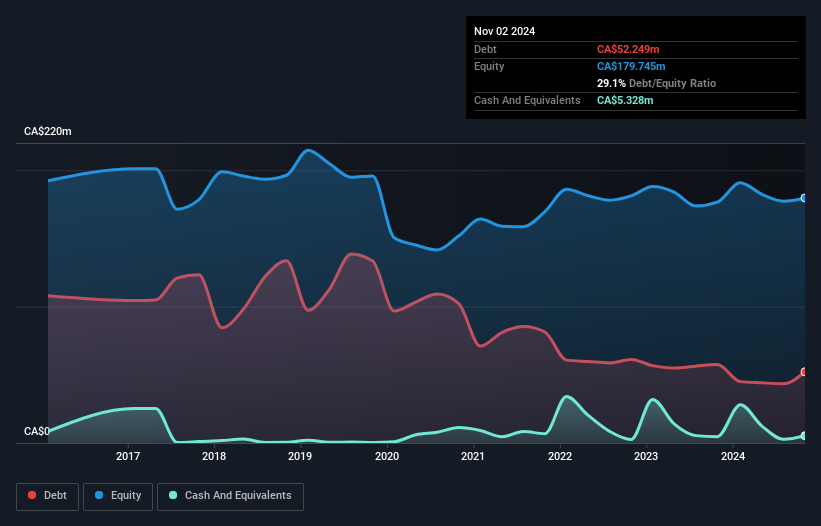 TSX:ROOT Debt to Equity History and Analysis as at Dec 2024