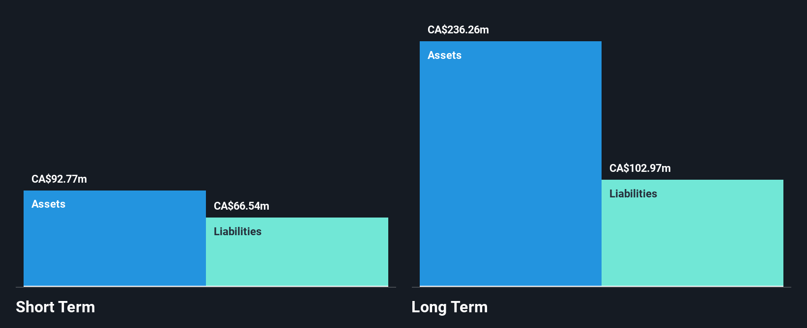 TSX:ROOT Financial Position Analysis as at Mar 2025