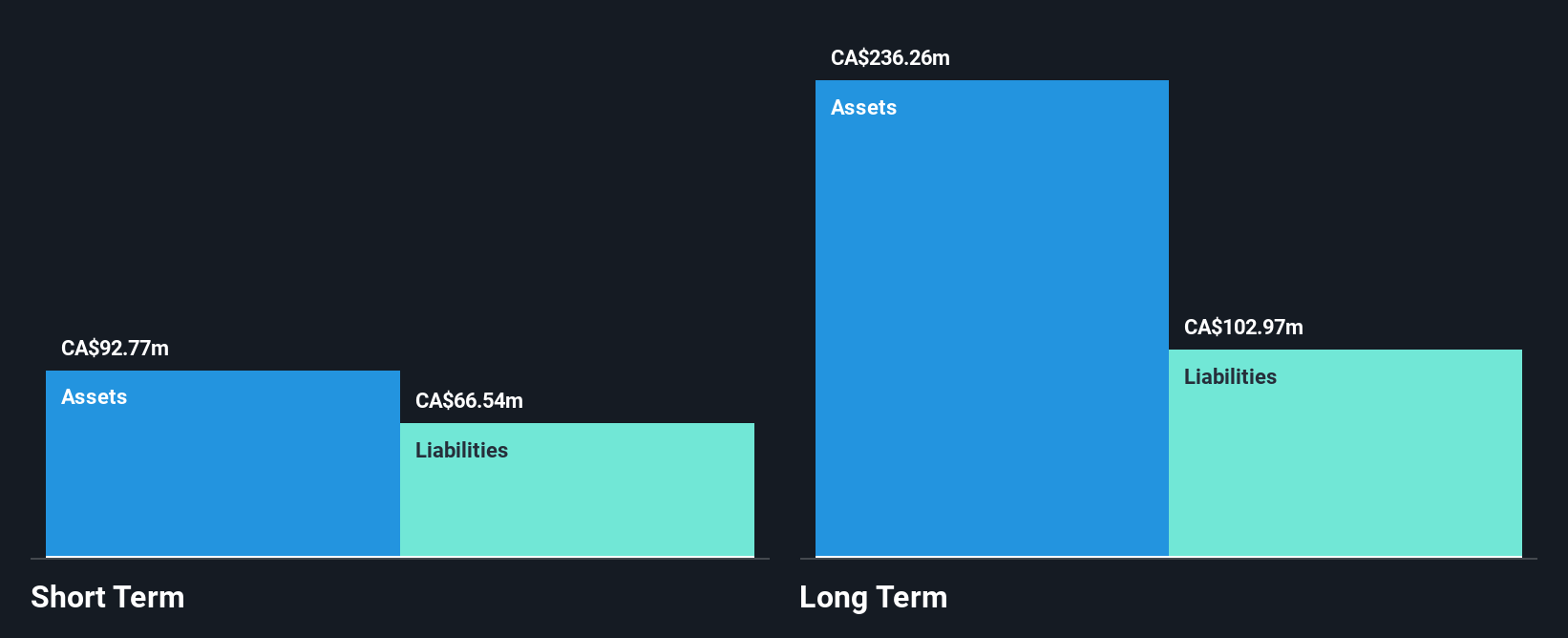 TSX:ROOT Financial Position Analysis as at Jan 2025