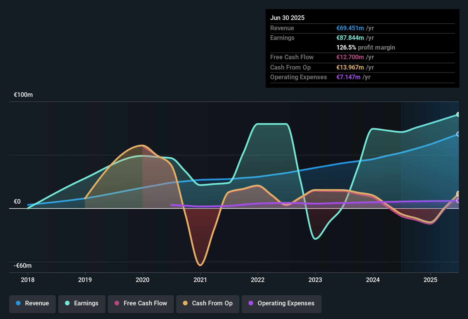BME:YVIV Earnings & Revenue History as at Oct 2025