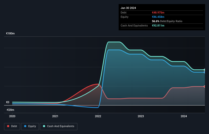 ENXTPA:LHYFE Debt to Equity History and Analysis as at Nov 2024