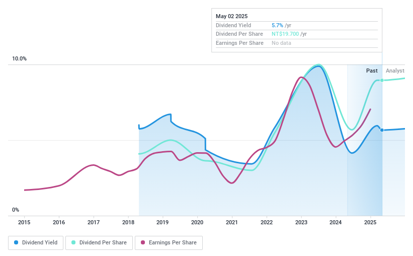 TWSE:6670 Dividend History as at May 2025