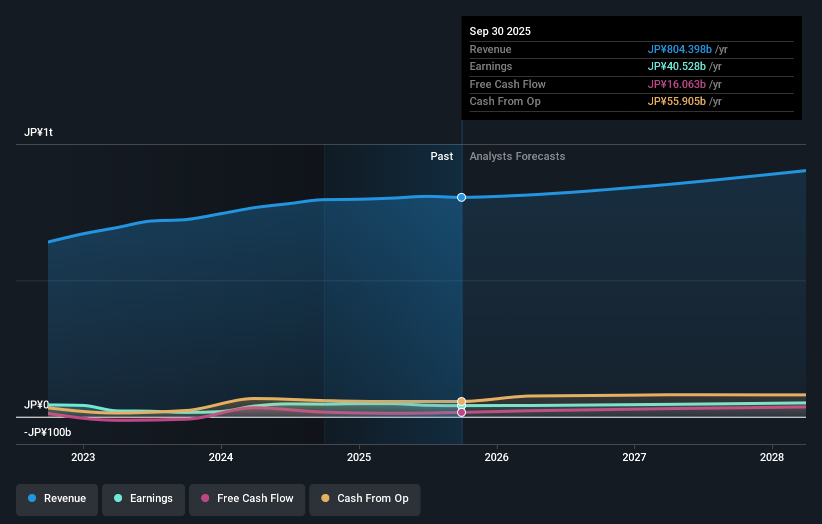 TSE:5991 Earnings & Revenue Growth as at Nov 2025