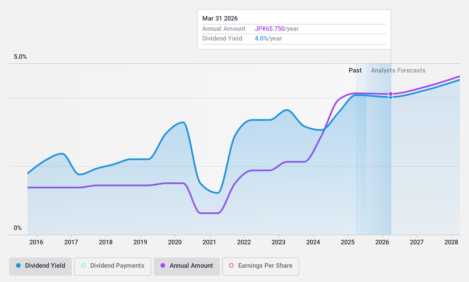 TSE:5991 Dividend History as at Nov 2024
