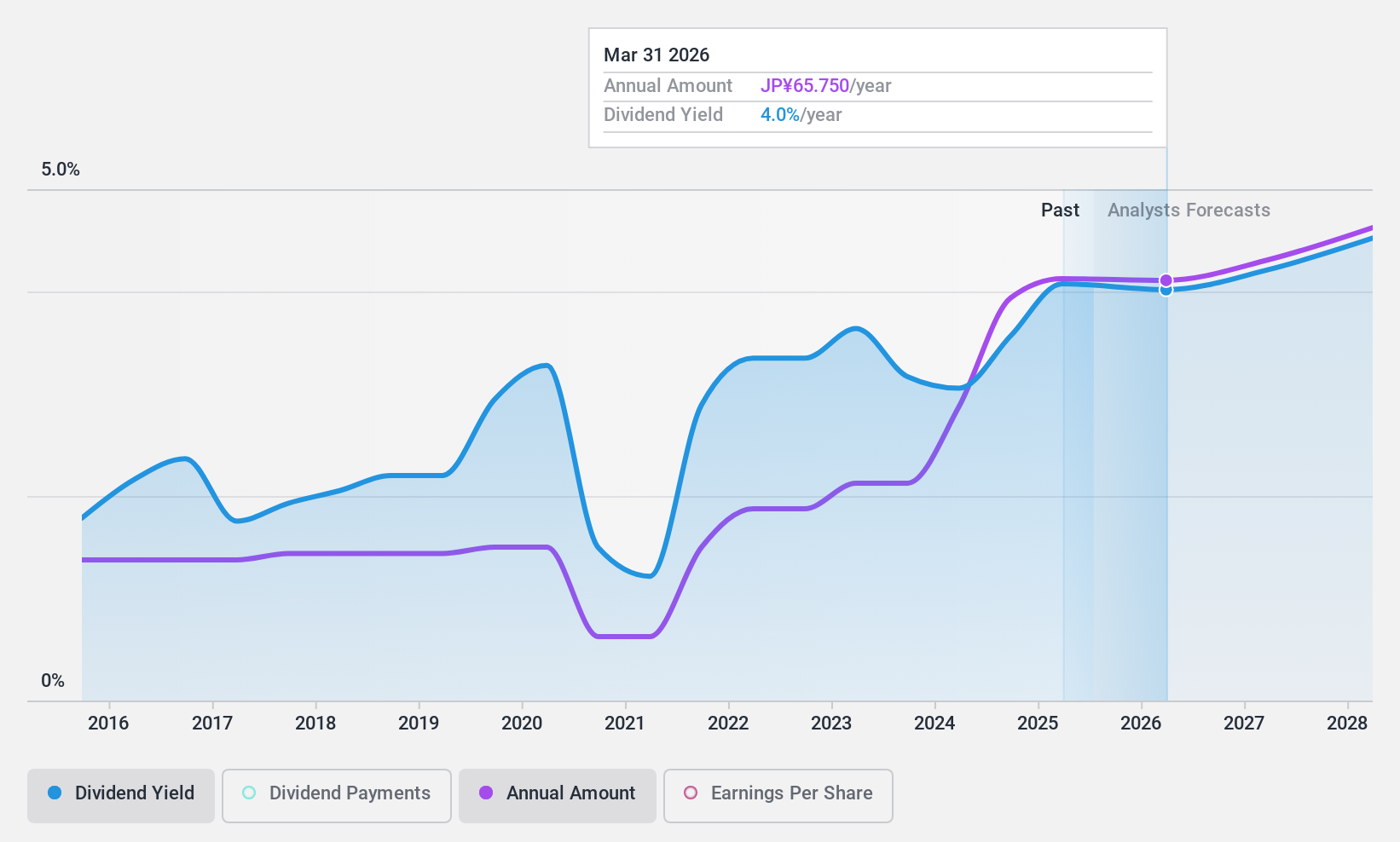 TSE:5991 Dividend History as at Jul 2024