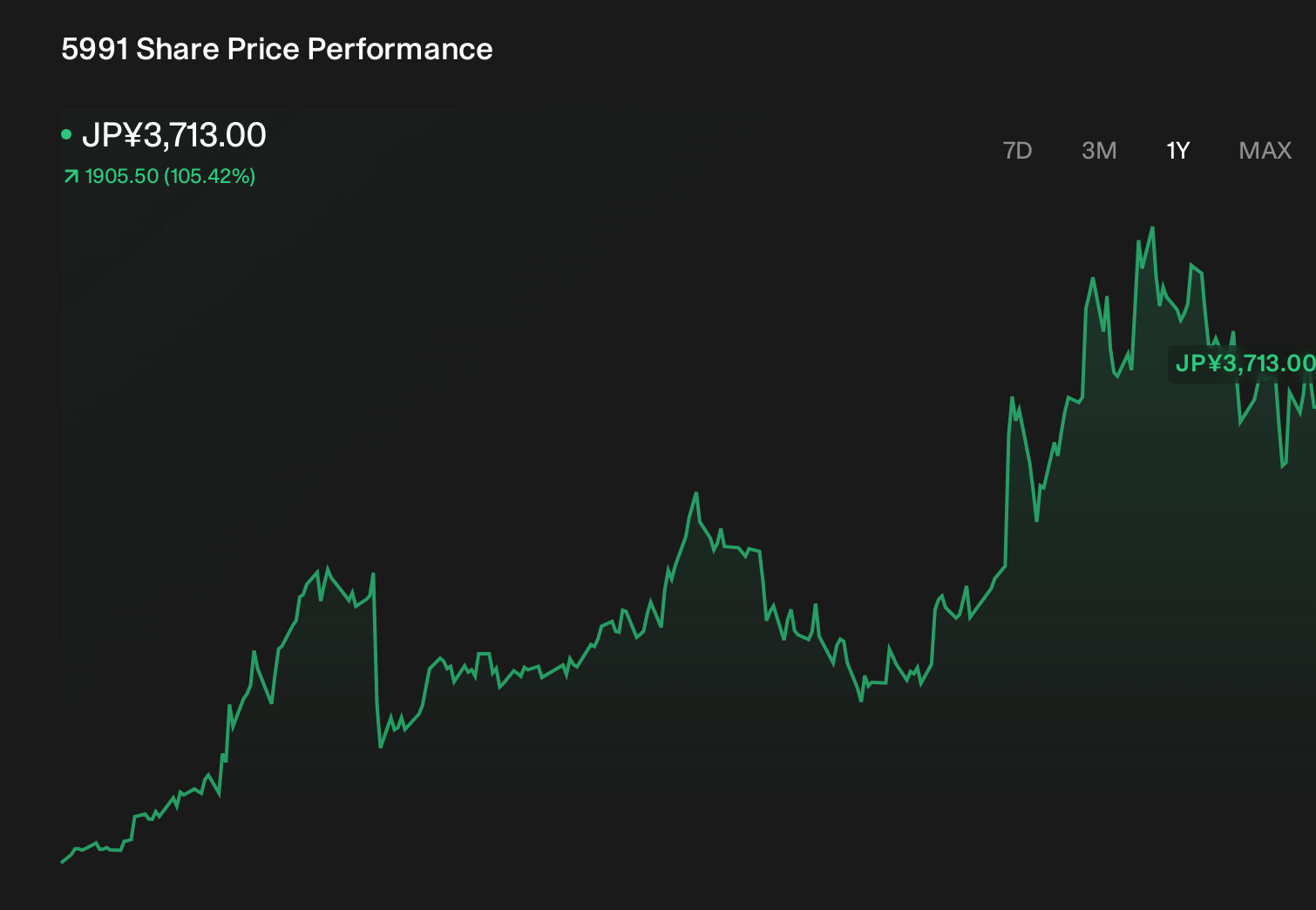 TSE:5991 1-Year Stock Price Chart