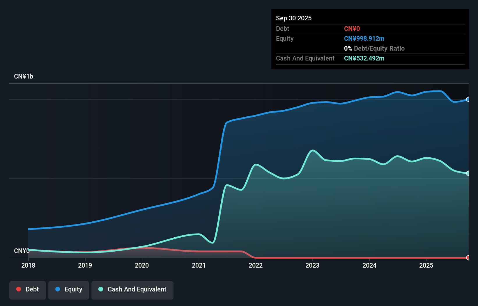 SZSE:301016 Debt to Equity as at Sep 2025