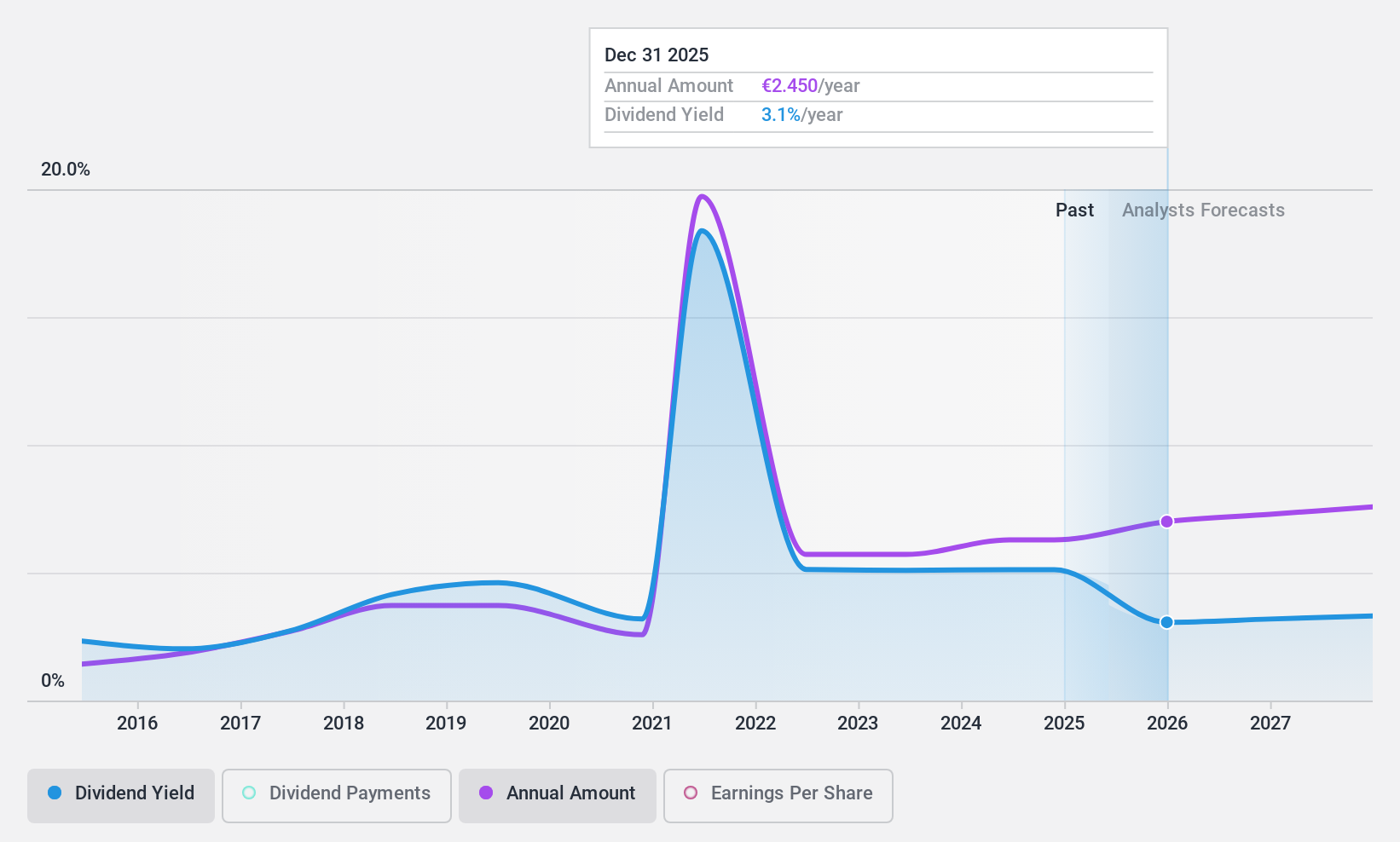 WBAG:STR Dividend History as at Mar 2025