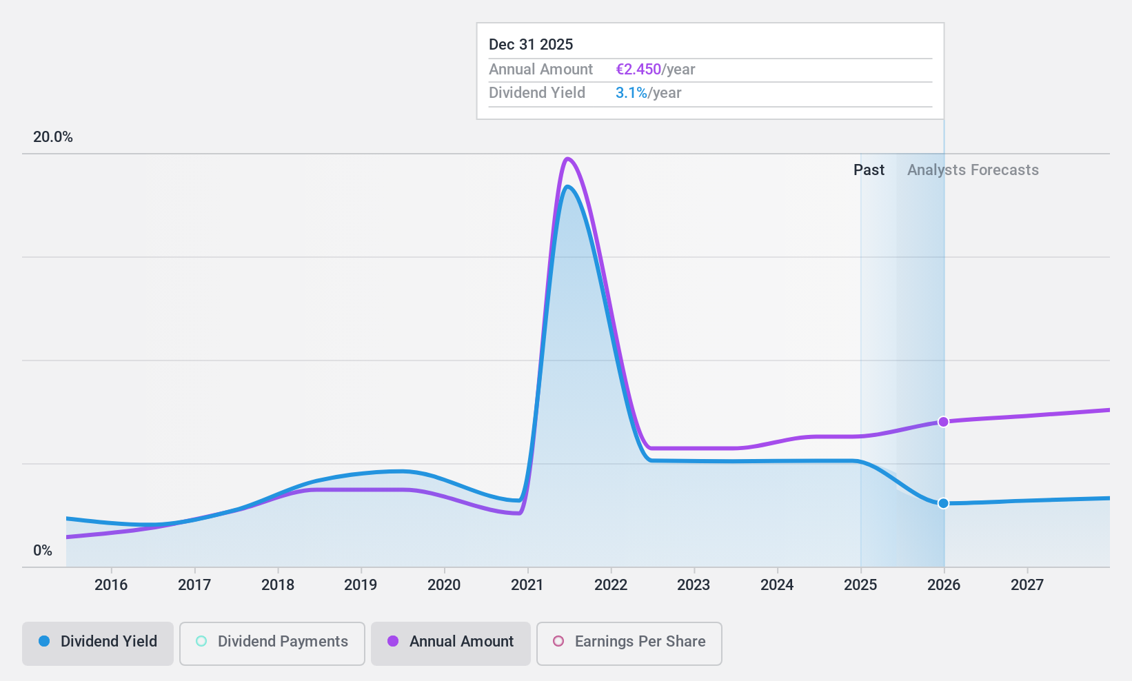 WBAG:STR Dividend History as at Nov 2024