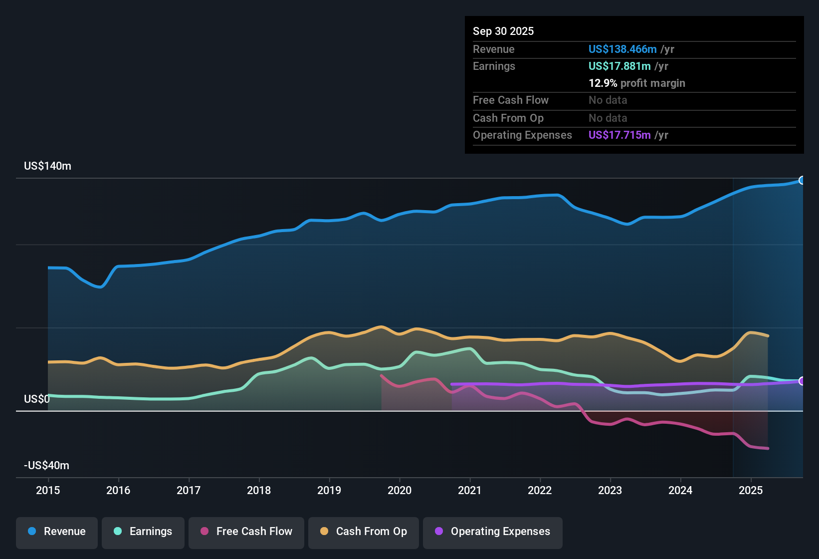 OTCPK:LICT Earnings & Revenue History as at Dec 2025