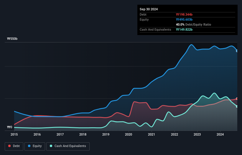 KOSE:A192650 Debt to Equity as at Feb 2025