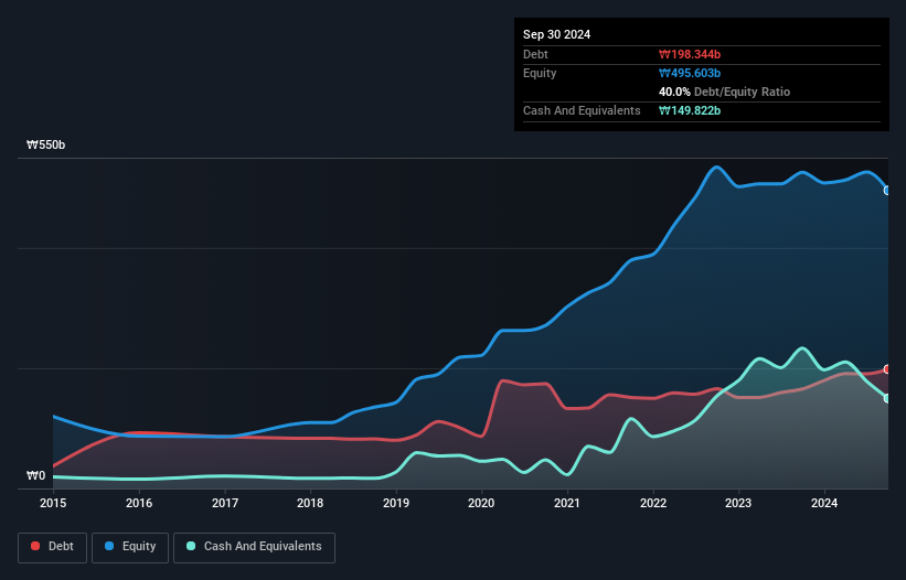 KOSE:A192650 Debt to Equity as at Jan 2025