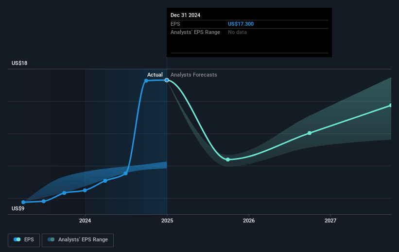 NYSE:APD Earnings Per Share Growth as at Mar 2025