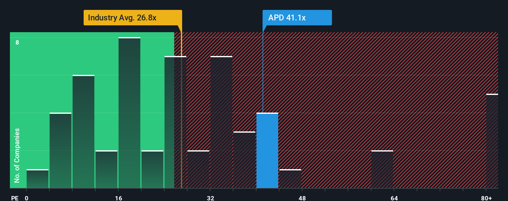 NYSE:APD PE Ratio as at Sep 2025