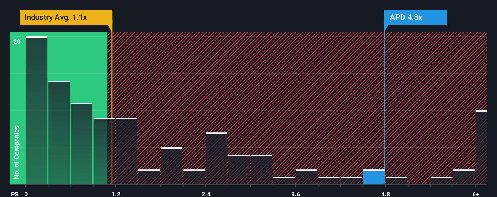 NYSE:APD PS Ratio as at Nov 2025