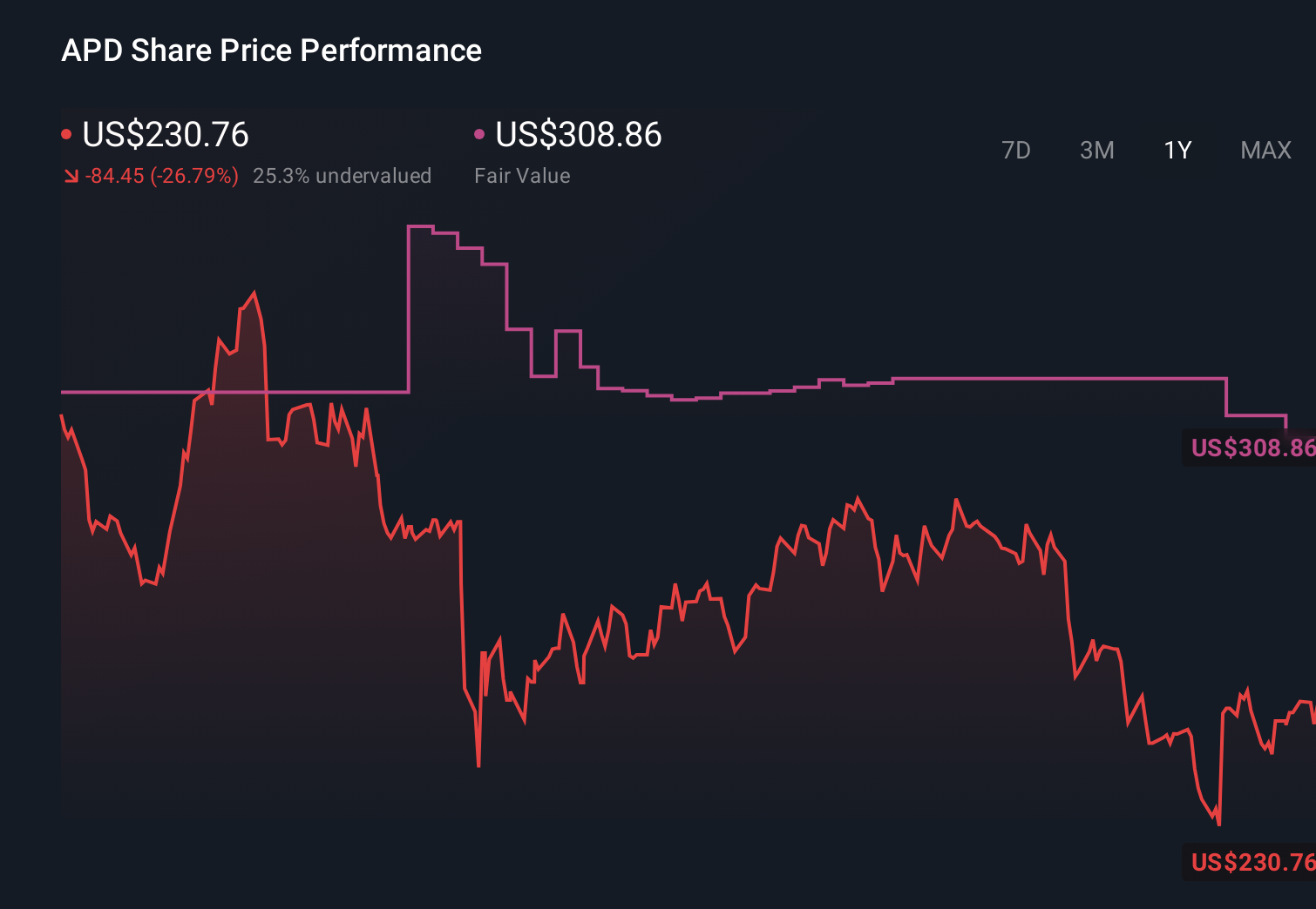 APD 1-Year Stock Price Chart