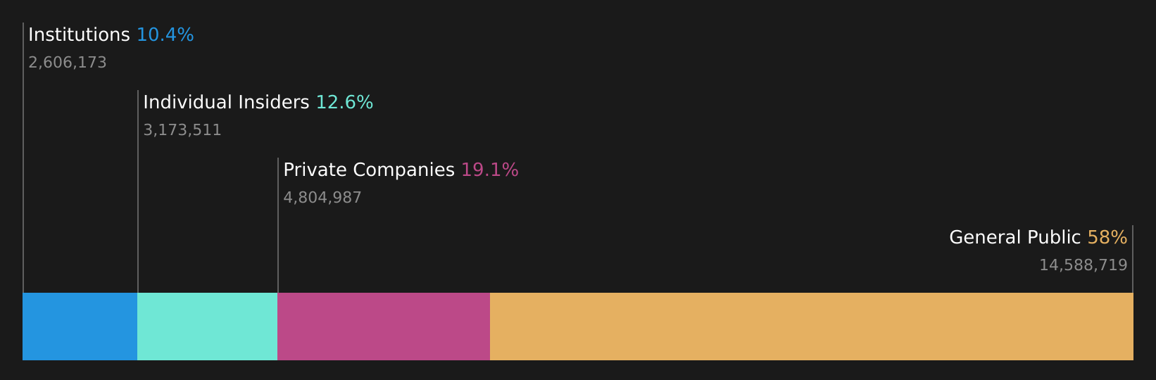 TSX:FTG Ownership Breakdown as at Aug 2026