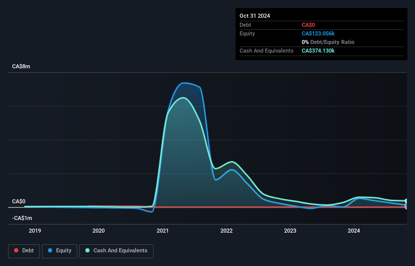 TSXV:TBLL Debt to Equity History and Analysis as at Jan 2025