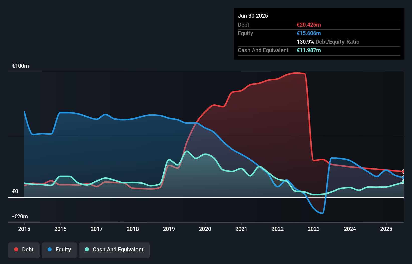 XTRA:SCE Debt to Equity History and Analysis as at Oct 2025