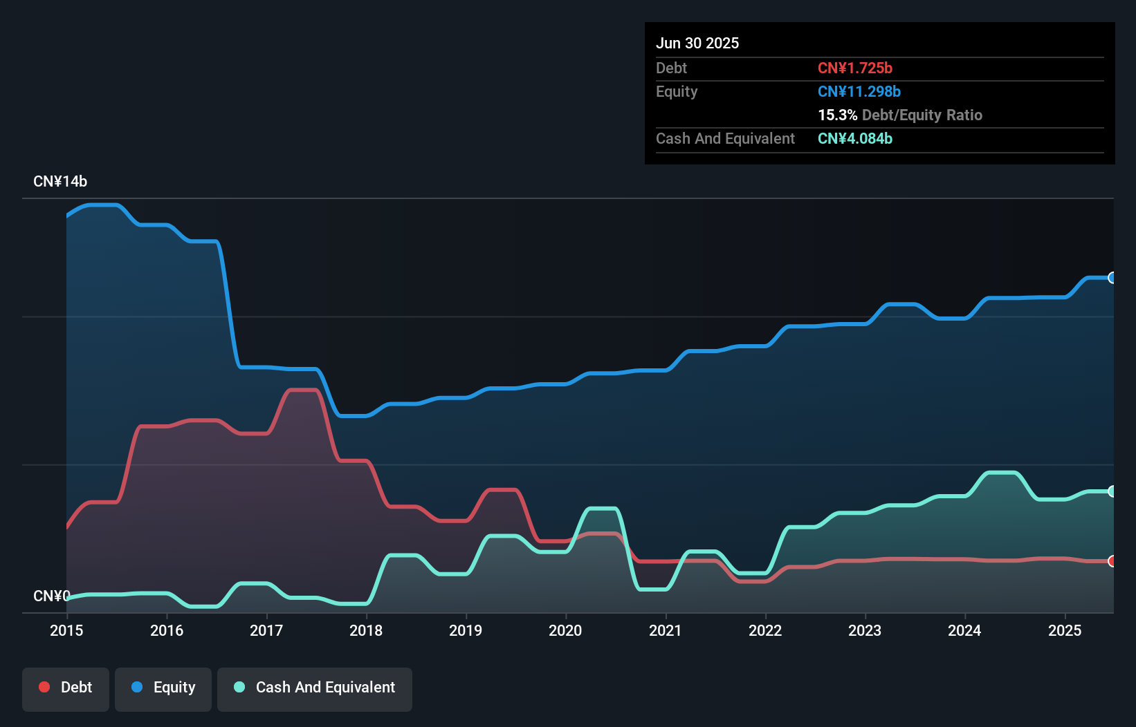 SEHK:297 Debt to Equity as at Nov 2025