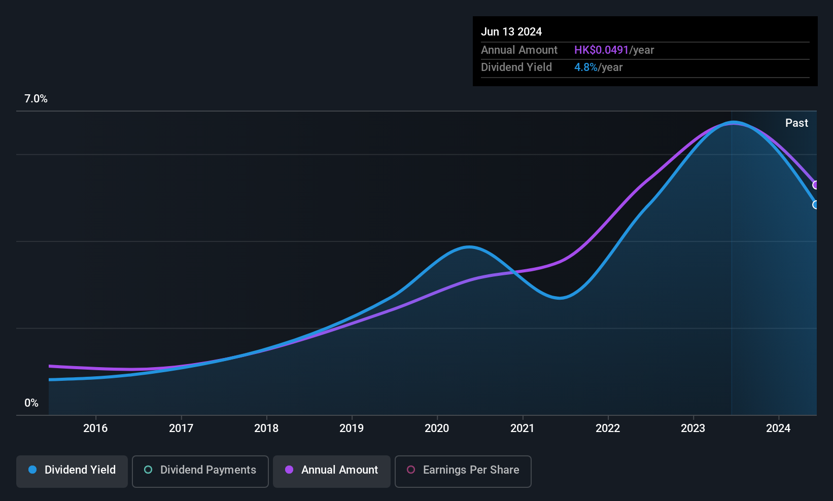 SEHK:297 Dividend History as at May 2025