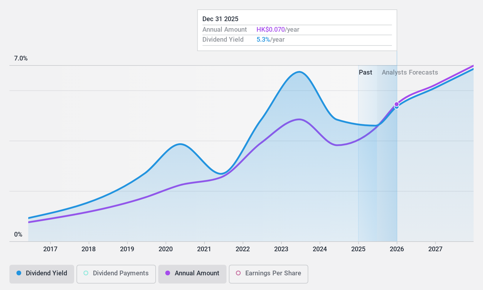 SEHK:297 Dividend History as at Dec 2024