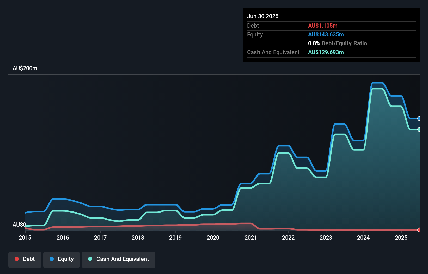 ASX:IMM Debt to Equity History and Analysis as at Dec 2025