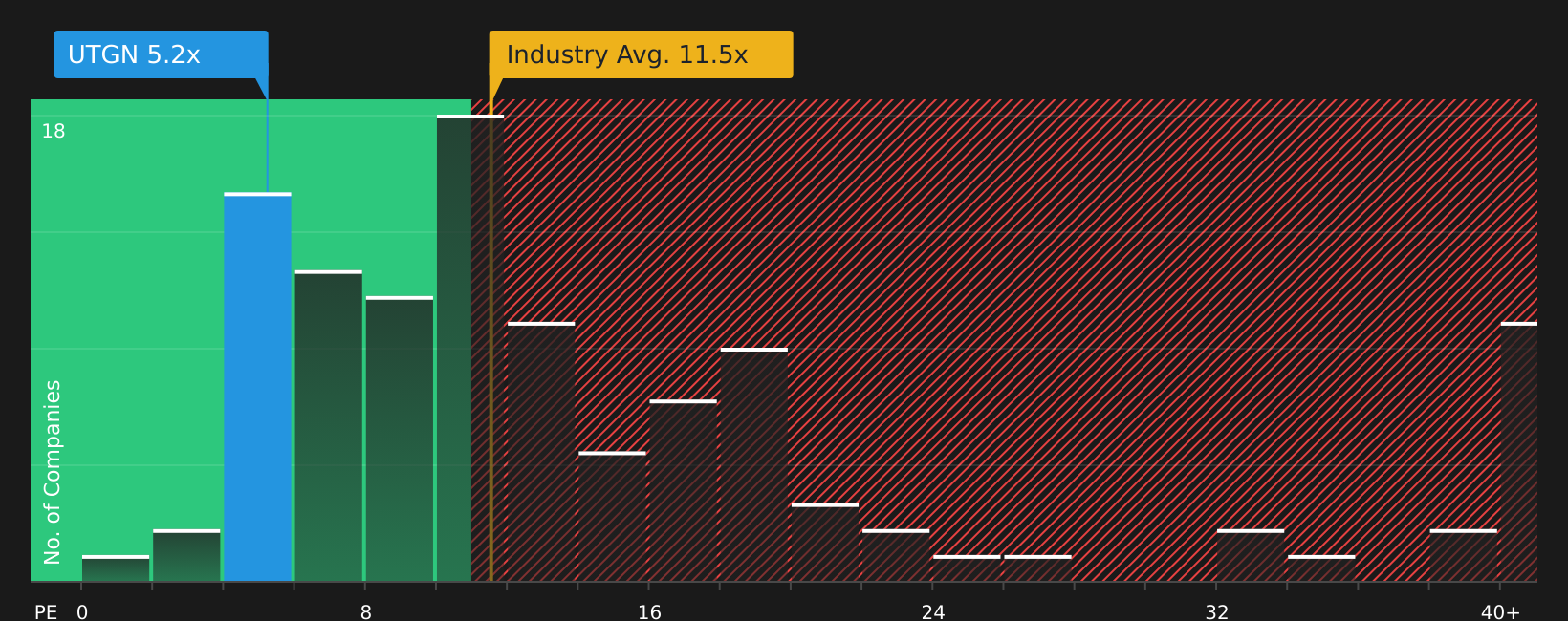 OTCPK:UTGN P/E Ratio as at Aug 2026