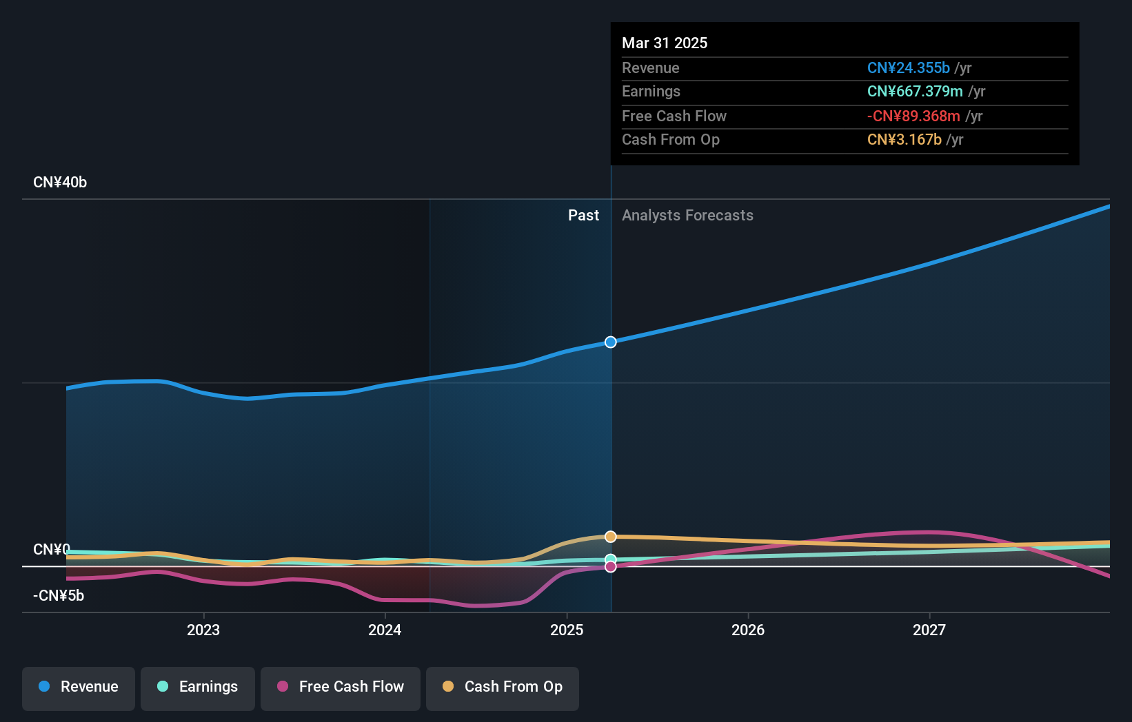 SZSE:002230 Earnings and Revenue Growth as at Jul 2025