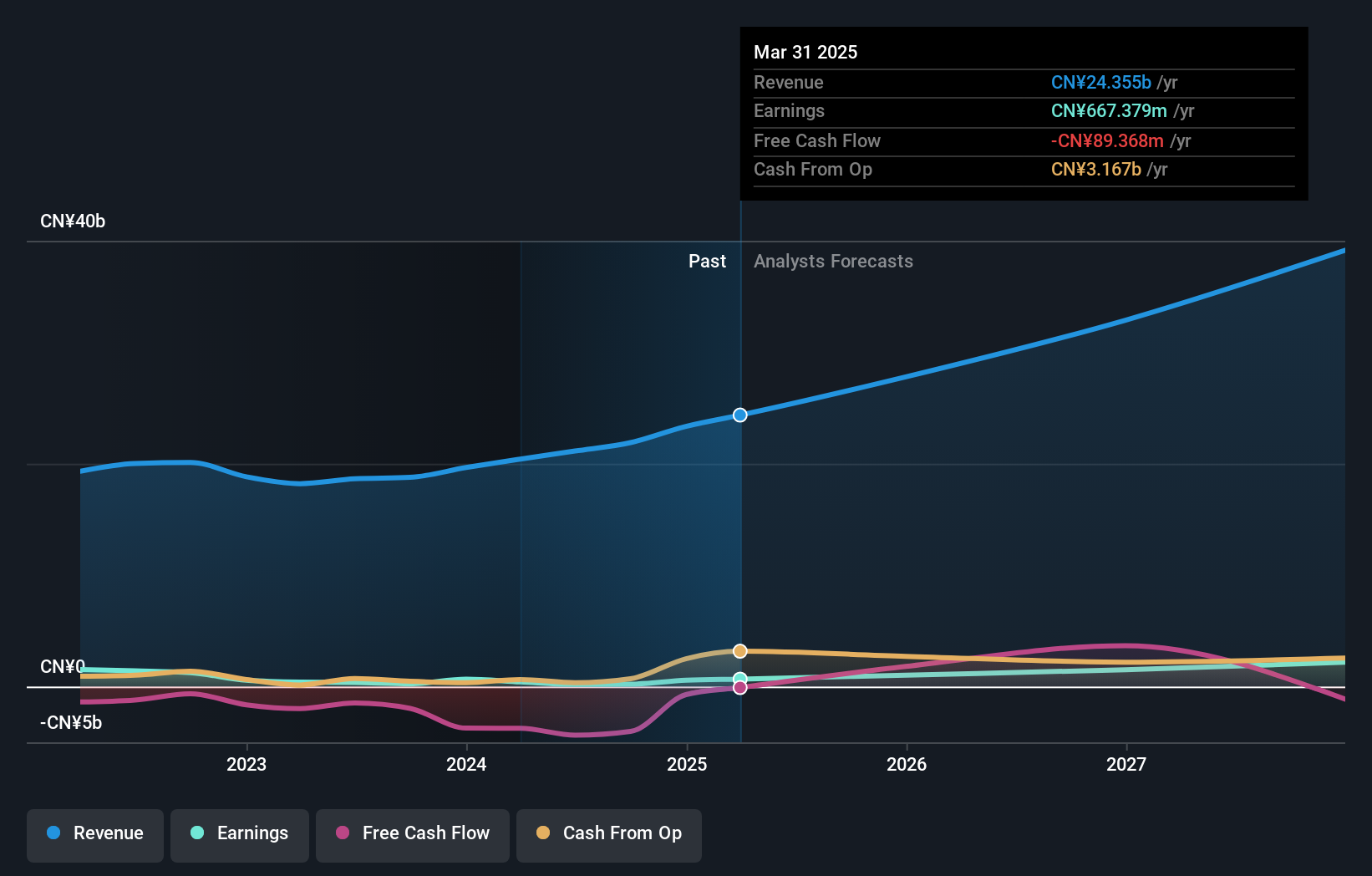 SZSE:002230 Earnings and Revenue Growth as at Oct 2024