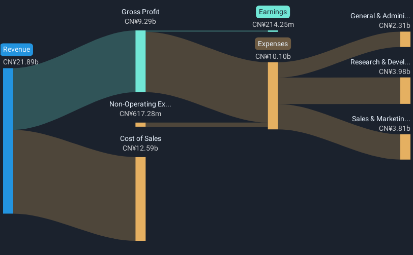 SZSE:002230 Revenue and Expenses Breakdown as at Jan 2025