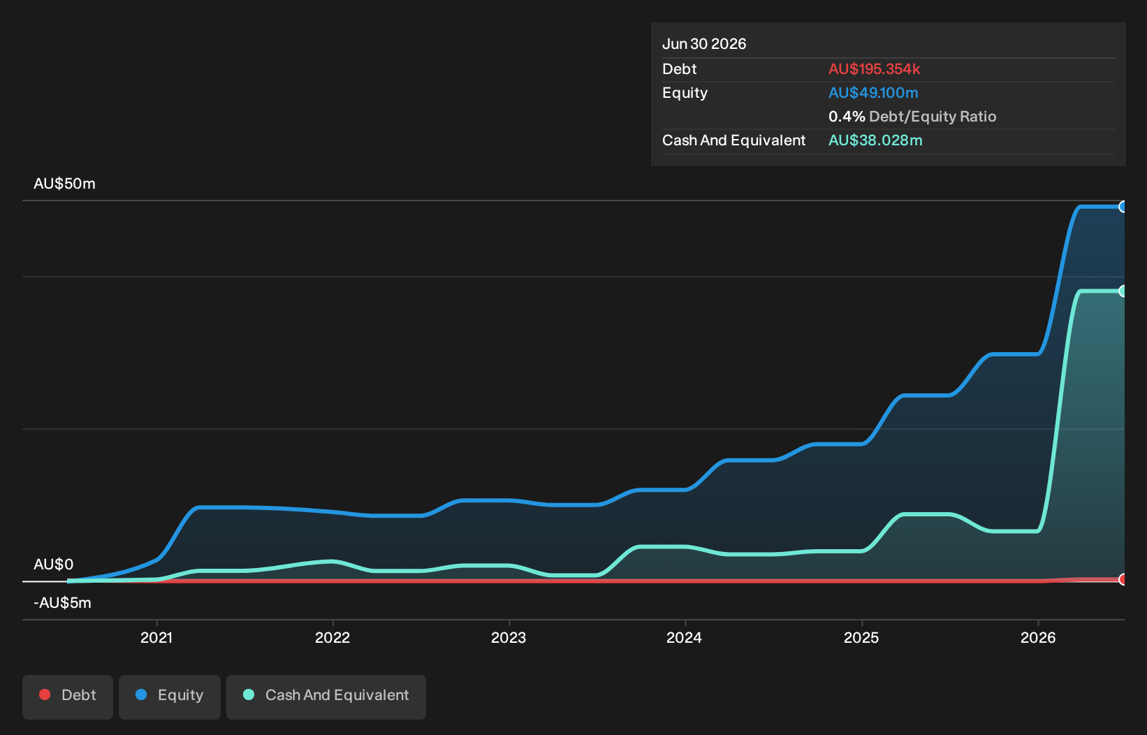 ASX:AWJ Debt to Equity History and Analysis as at Sep 2026