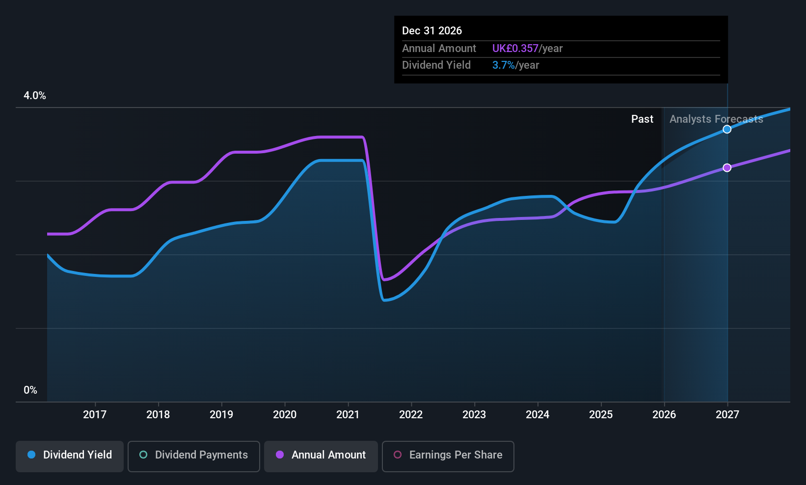 AIM:NICL Dividend History as at Oct 2025