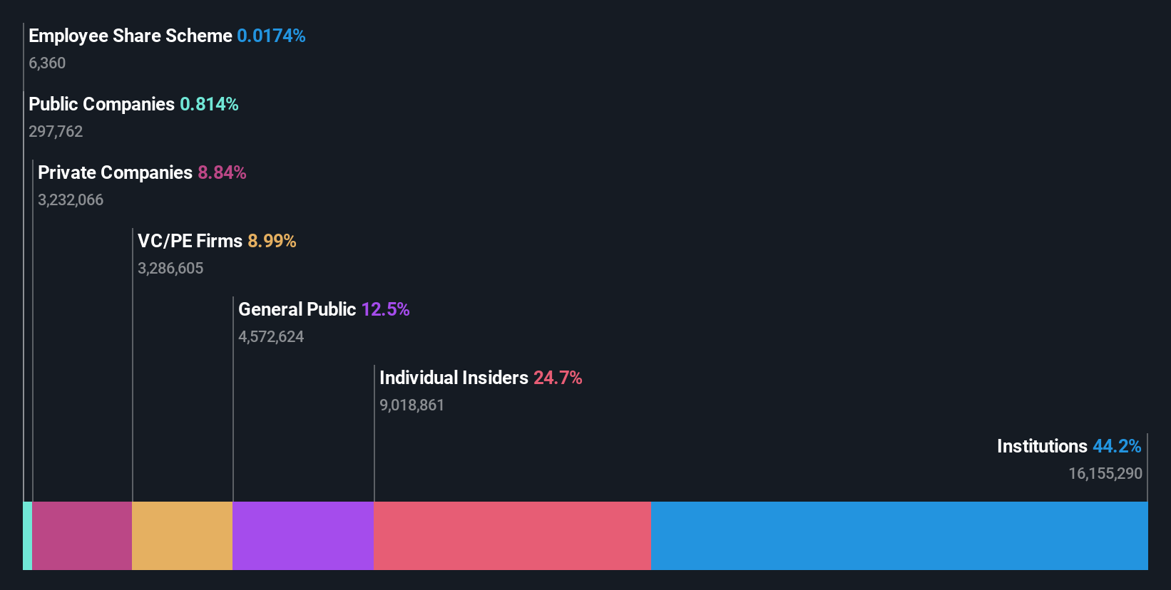 AIM:NICL Ownership Breakdown as at Oct 2025