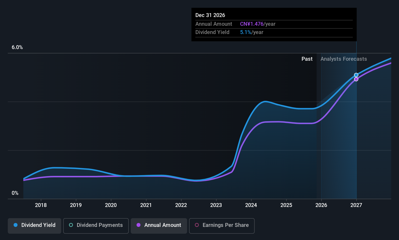 SZSE:002831 Dividend History as at Oct 2025
