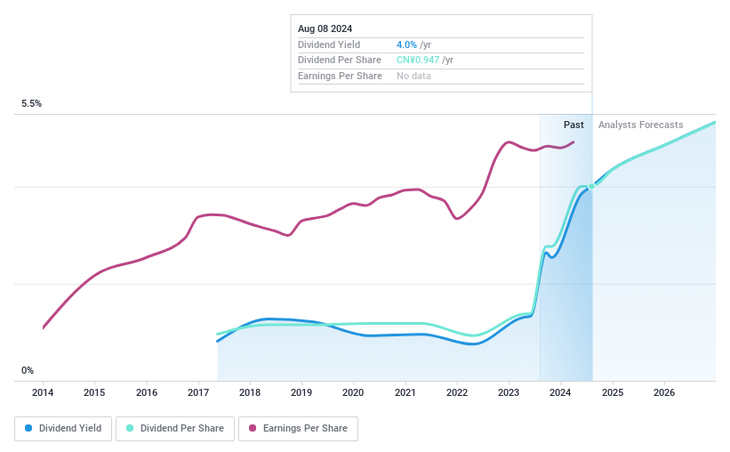 SZSE:002831 Dividend History as at Jun 2024