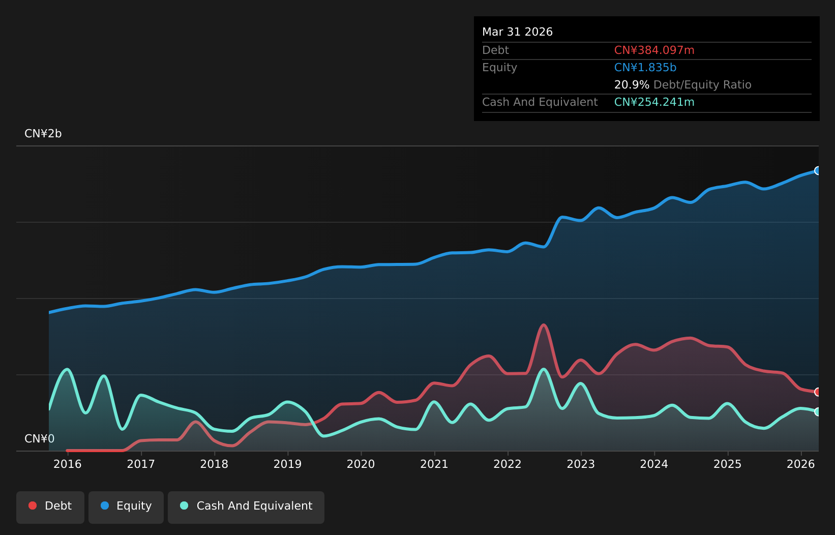 SHSE:603998 Debt to Equity as at Jul 2026