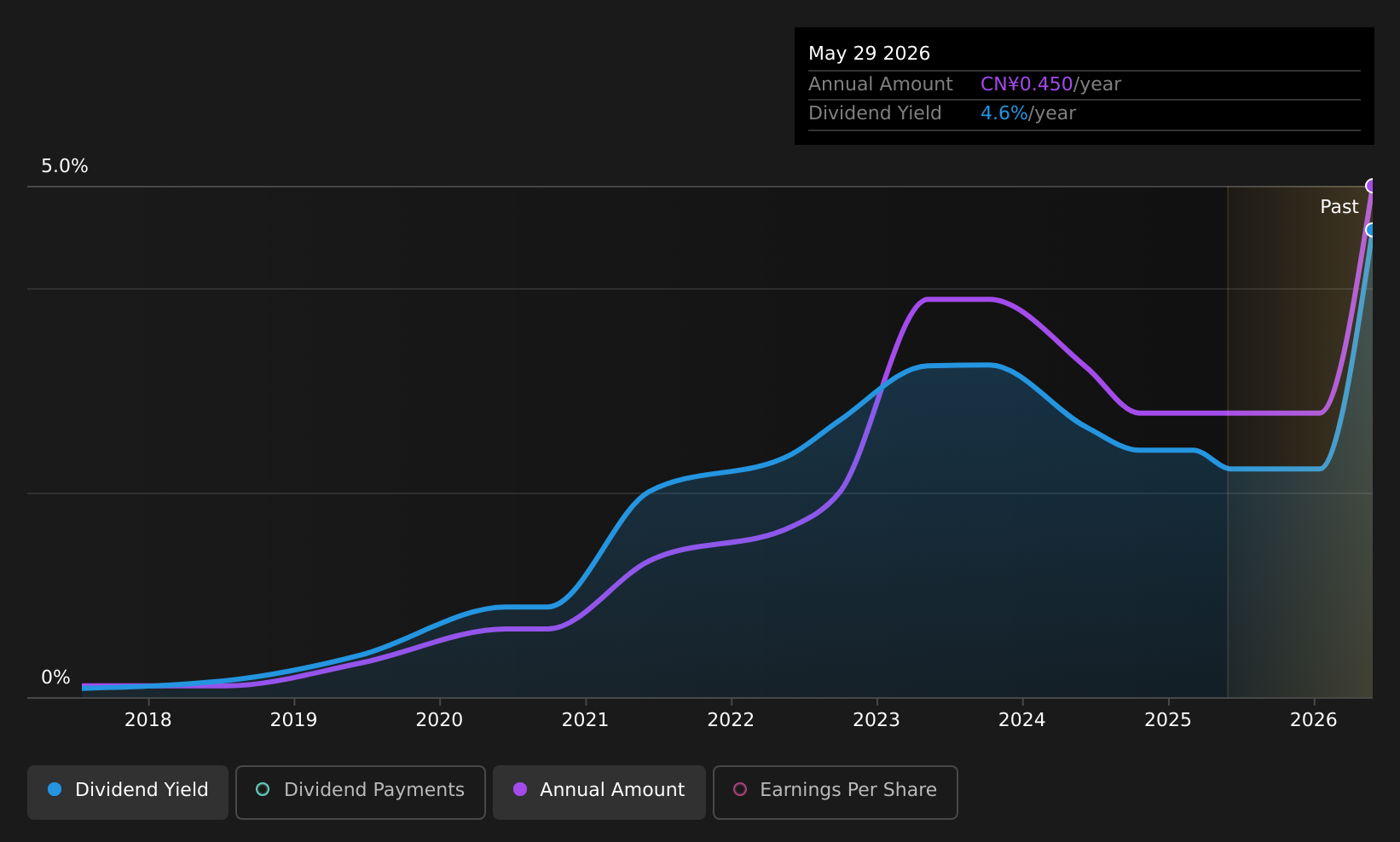 SHSE:603998 Dividend History as at Aug 2026