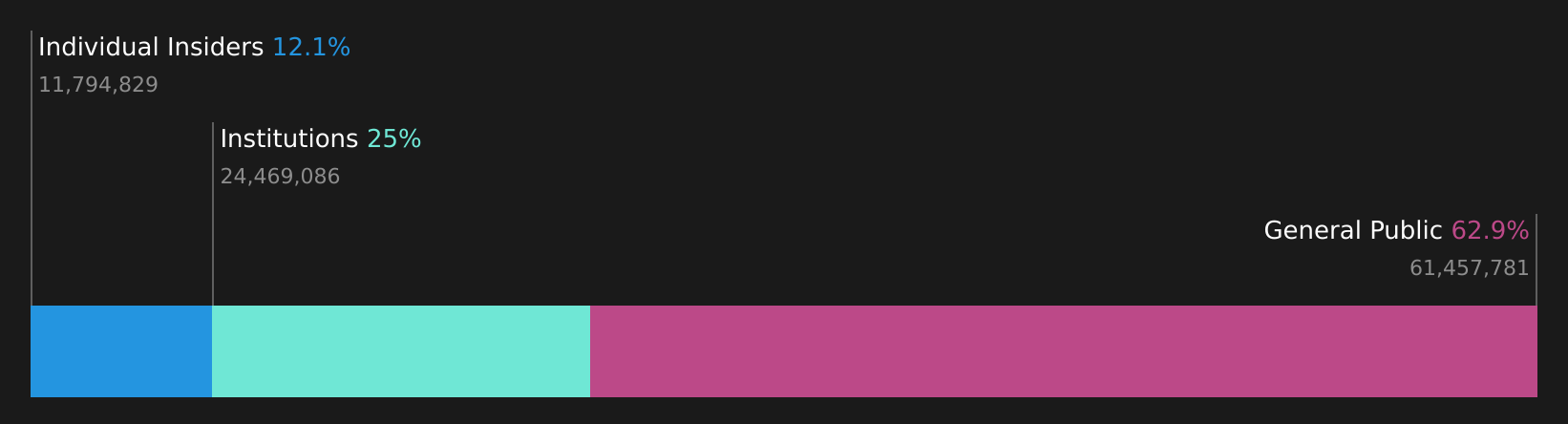 STEX Ownership Breakdown as at Jun 2026