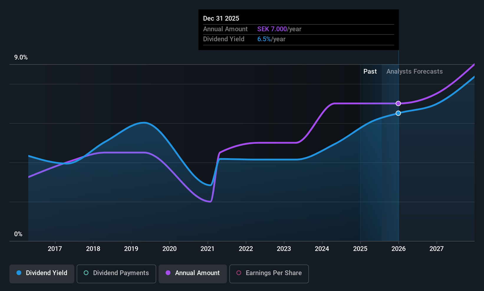 OM:EWRK Dividend History as at Jul 2025