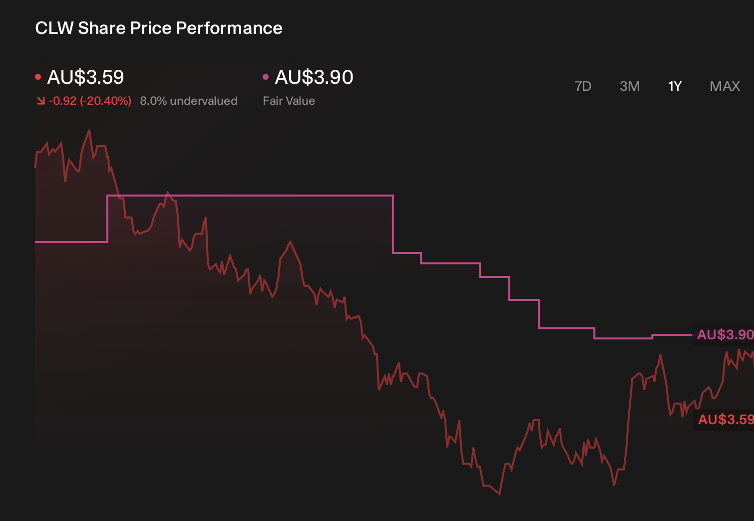 ASX:CLW 1-Year Stock Price Chart