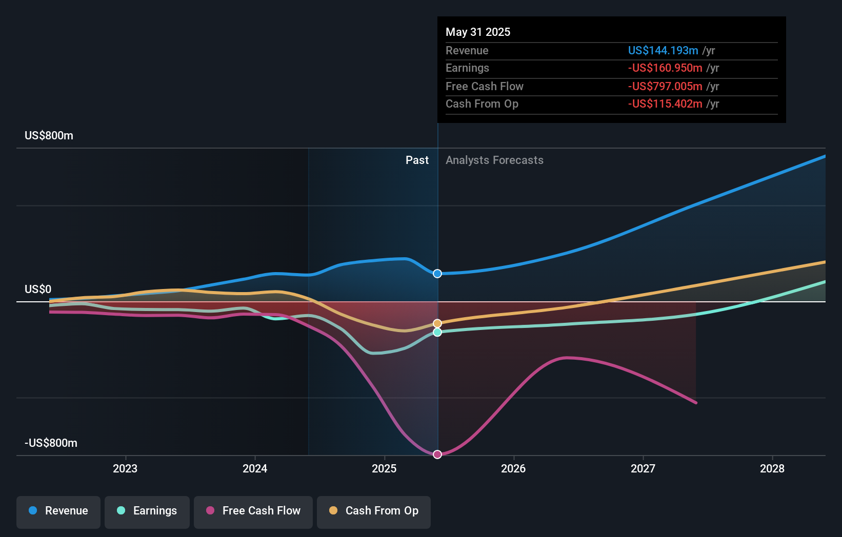 NasdaqGS:APLD Earnings and Revenue Growth as at Jun 2025